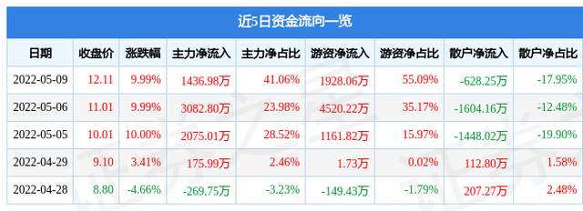 润达医疗股票代码(润达医疗股票)  第2张