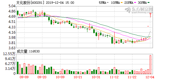 600281 太化股份(600281)  第1张