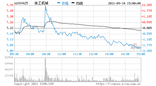 徐工机械股票行情走势如何(徐工机械股票行情)  第2张