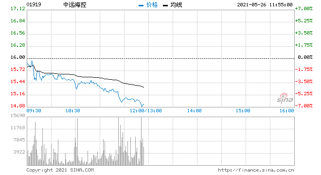 中远海控股票行情牛叉诊股(中远海控股票行情)  第2张