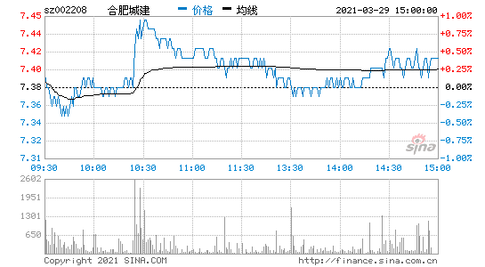 合肥城建股票历史交易数据(合肥城建股票)  第2张