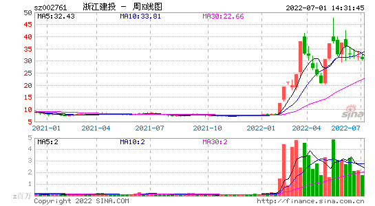 002761股票价行情(002761股票)  第2张