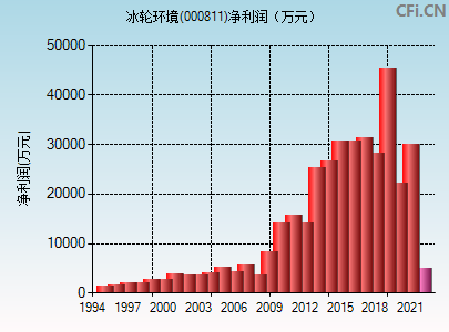 冰轮环境股票发行价(冰轮环境股票)  第2张