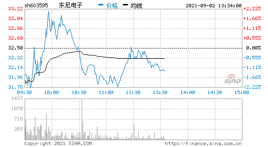 东尼电子股票最新消息(东尼电子股票)  第1张