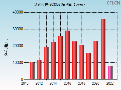 603358股票(603358)  第1张