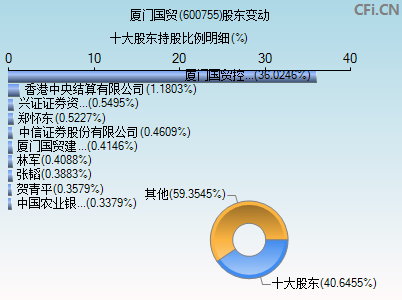 600755厦门国贸可转债发行了多少(600755厦门国贸)  第2张