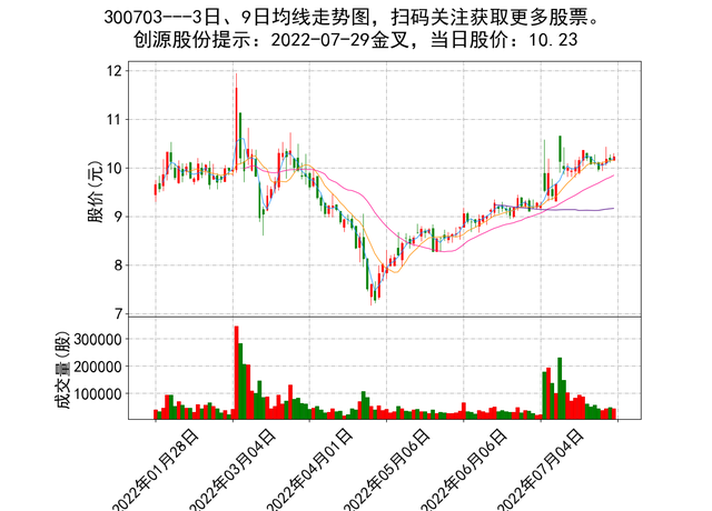 300304云意电气股票(300304)  第2张