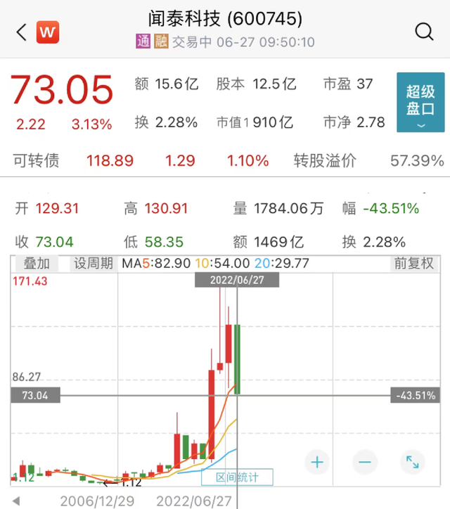 闻泰科技股价实时行情(闻泰科技股价)  第1张