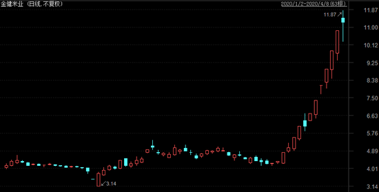 股票金健米业还会涨么?(股票金健米业)  第1张