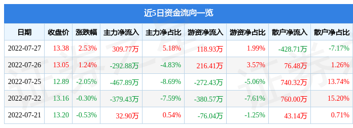 四方科技股票历史交易数据(四方科技股票)  第1张