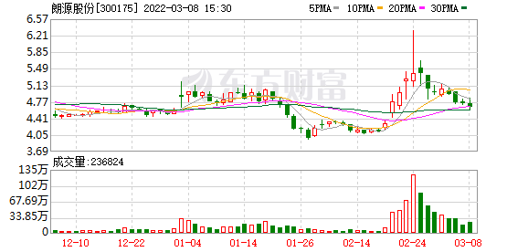 朗源股份股票吧(朗源股份股票)  第2张