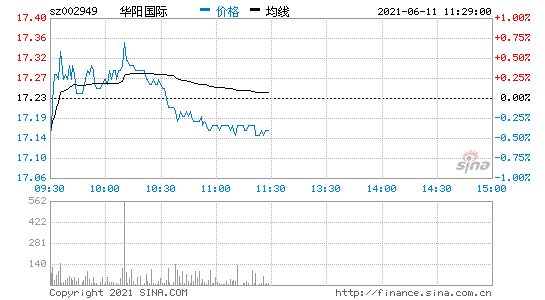 华阳股份股票最新消息(华阳股份股票)  第1张