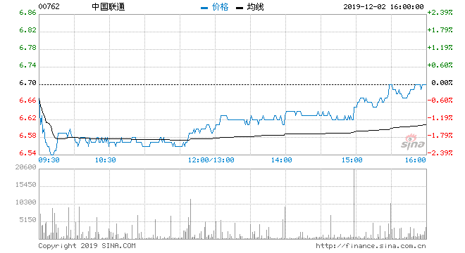 中国联通股票行情新浪网(中国联通股票行情)  第1张