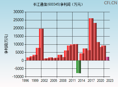 长春高新股票(600345)  第1张