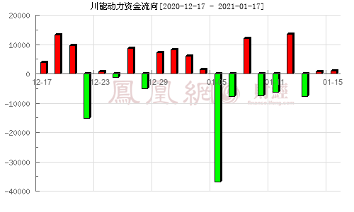 川能动力2022中报业绩(川能动力)  第1张