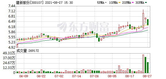 建新股份股吧(建新股份)  第2张