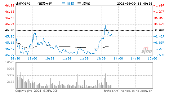 600276股票行情东方财富网(600276股票)  第1张