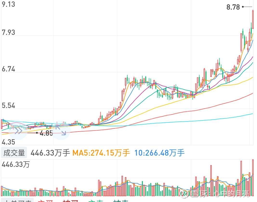 宝钢股份股票行情分析(宝钢股份股票行情)  第1张