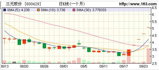 三元股份股票行情走势(三元股份股票)  第1张