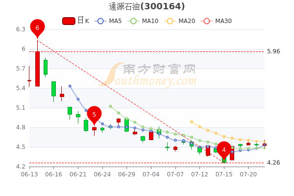 西安通源石油(通源石油)  第2张