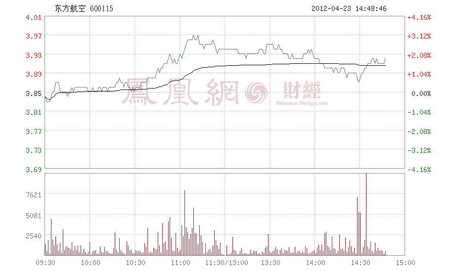 600115股票最新消息(600115股票)  第1张