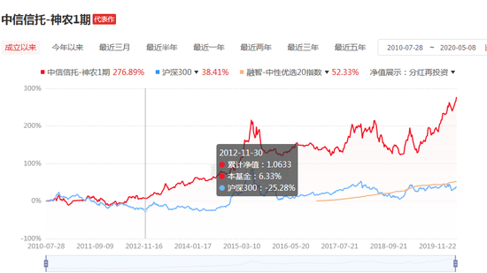 持有神农科技的基金(神农私募)  第2张