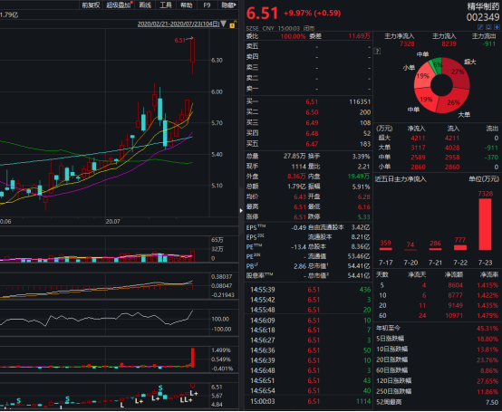 精华制药涨停原因(精华制药股吧最新消息)  第1张