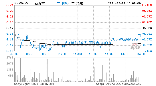 新五丰股份股票行情(新五丰股票行情)  第1张