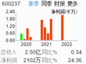 600237新浪财经(600237)  第1张