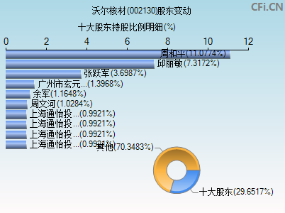 沃尔核材股票今日是多少(沃尔核材股票)  第1张