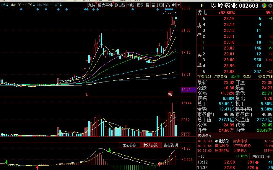 以岭药业股价最高点是多少(以岭药业股价)  第2张