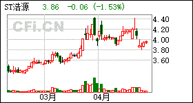 st浩源分红(ST浩源)  第1张