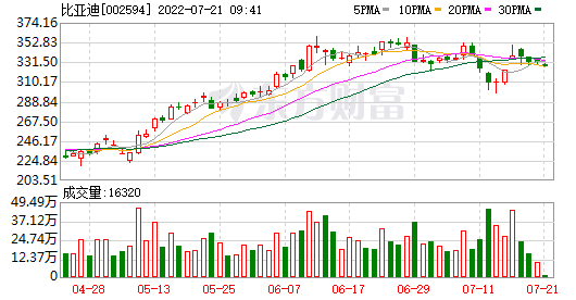 002594股票股吧(002594股票)  第1张