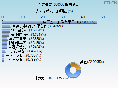 600390五矿资本股吧(600390)  第1张