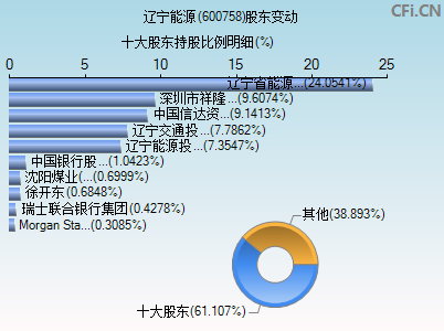 600758股票历史行情(600758股票)  第2张