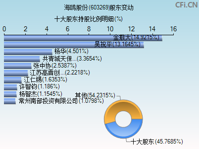 603269 海鸥股份股吧(603269)  第1张