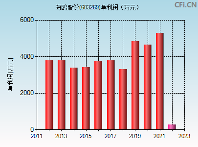 603269 海鸥股份股吧(603269)  第2张