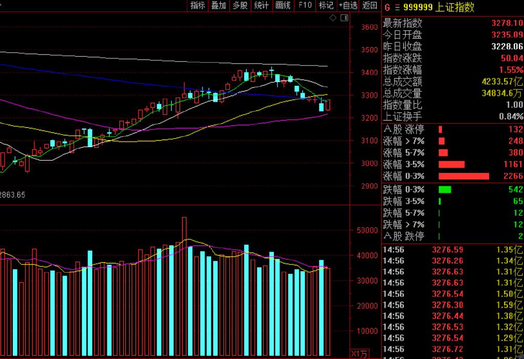 沪指大盘今日上证指数(沪指大盘今日)  第2张