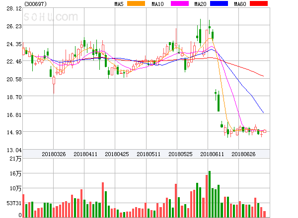 300697股吧东方财富网(300697)  第1张