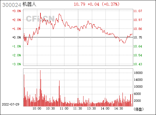 300024机器人涨幅超10%(300024机器人)  第1张