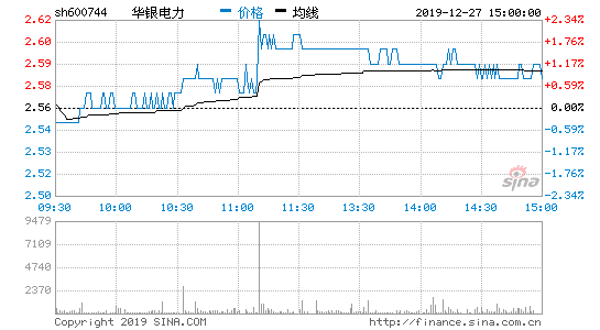 华银电力股票历史行情(华银电力股票)  第2张