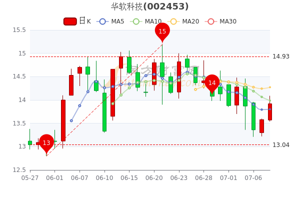 002453股票行情(002453股票)  第2张