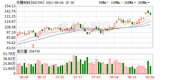 天赐材料股市(天赐材料股票行情)  第2张