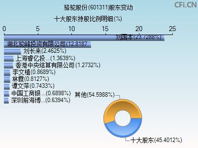 601311骆驼股份股票千股千评(601311)  第2张