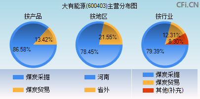 600403大有能源重组(600403)  第2张