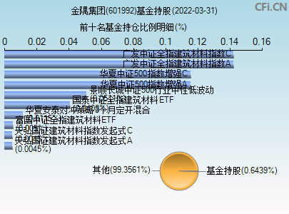 金隅股份股票601992(601992)  第2张