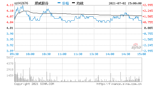 顺威股份上市时间(顺威股份最新消息)  第2张