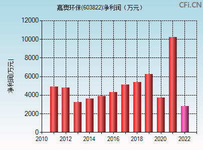 603822股票行情(603822)  第2张