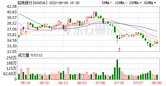 招商银行股票历史交易数据(招商银行股票)  第1张