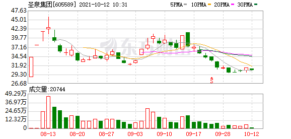 圣泉集团股票东方财富网(圣泉集团股票)  第1张